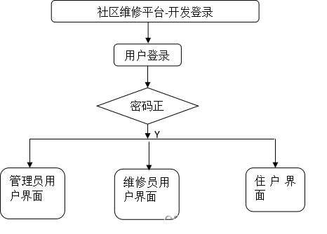 基于<span style='color:red;'>SpringBoot</span>的社区<span style='color:red;'>报修</span>维修<span style='color:red;'>管理</span><span style='color:red;'>系统</span>