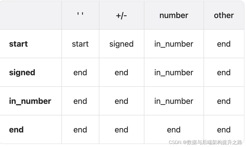 LeetCode008之字符串转换整数 (相关话题：状态机)