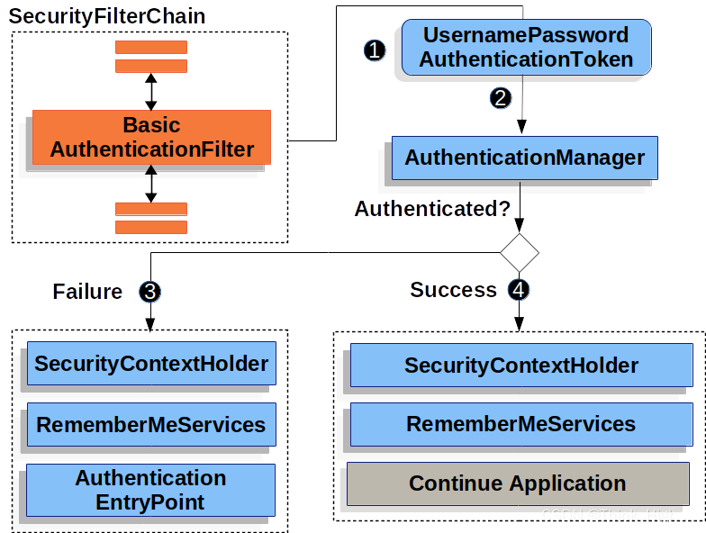 Spring Security 之 基本认证