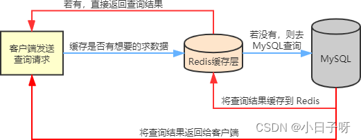 Redis<span style='color:red;'>缓存</span><span style='color:red;'>问题</span>