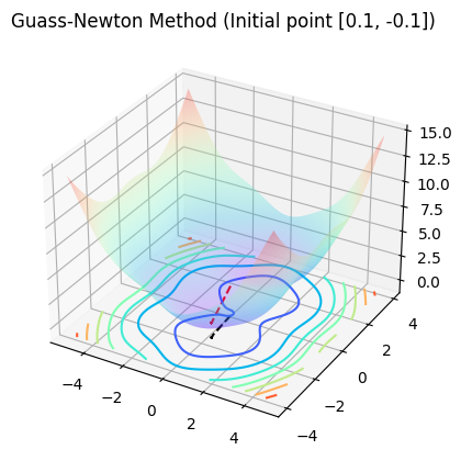 gauss_newton_0.1_-0.1