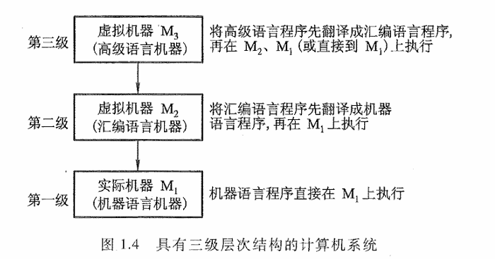 三级层次结构的计算机系统