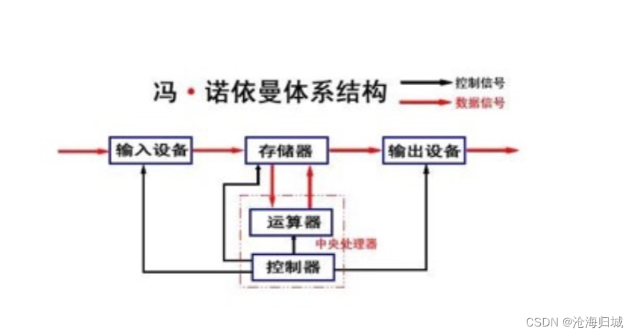 <span style='color:red;'>Linux</span>_<span style='color:red;'>进程</span>概念_冯诺依曼_<span style='color:red;'>进程</span>概念_查看<span style='color:red;'>进程</span>_获取<span style='color:red;'>进程</span>pid_创建<span style='color:red;'>进程</span>_<span style='color:red;'>进程</span><span style='color:red;'>状态</span>_<span style='color:red;'>进程</span><span style='color:red;'>优先级</span>_<span style='color:red;'>环境</span><span style='color:red;'>变量</span>_获取<span style='color:red;'>环境</span><span style='color:red;'>变量</span>三种方式_3