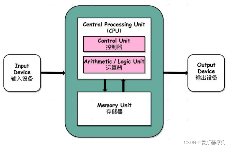 冯.诺依曼体系结构示意图