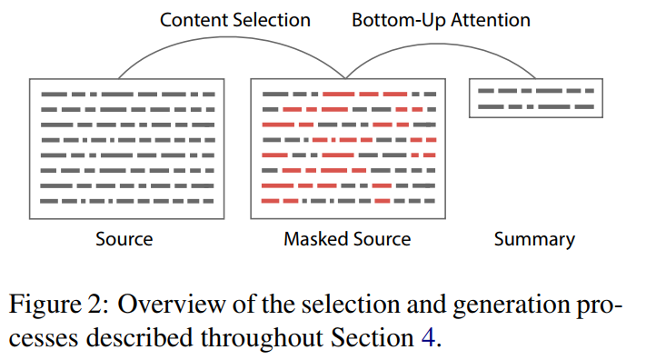 <span style='color:red;'>Re</span><span style='color:red;'>66</span>：<span style='color:red;'>读</span><span style='color:red;'>论文</span> Bottom-Up Abstractive Summarization