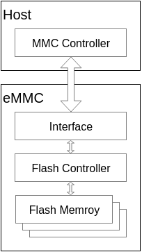  eMMC 整体架构