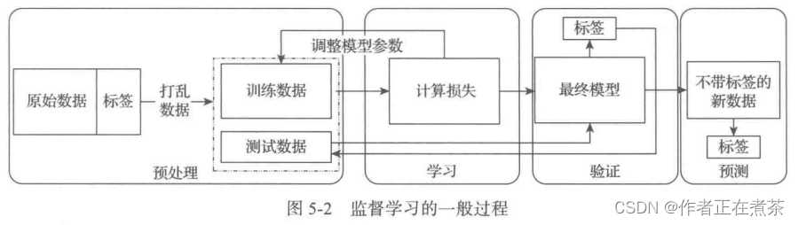 【<span style='color:red;'>基于</span> <span style='color:red;'>PyTorch</span> <span style='color:red;'>的</span> Python <span style='color:red;'>深度</span><span style='color:red;'>学习</span>】5 机器<span style='color:red;'>学习</span><span style='color:red;'>基础</span>（1）