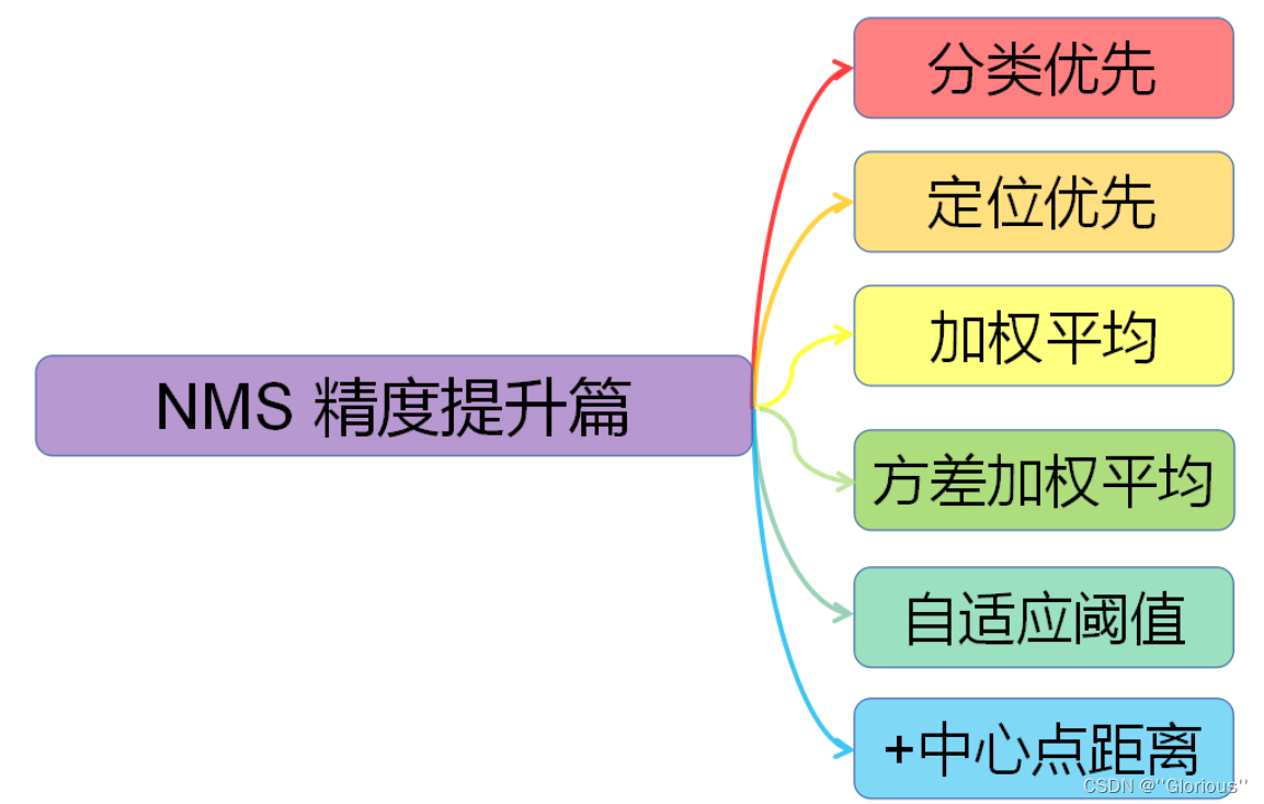 目标检测：NMS代码