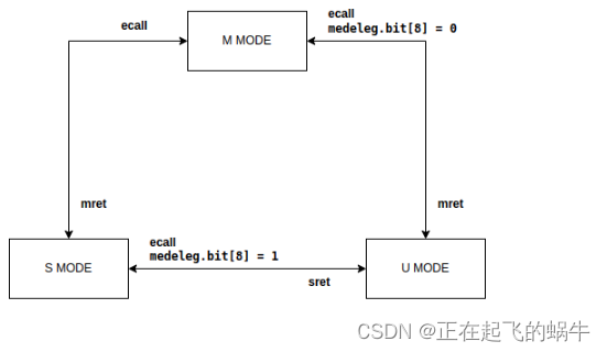 RISC-V架构的三种特权模式如何切换