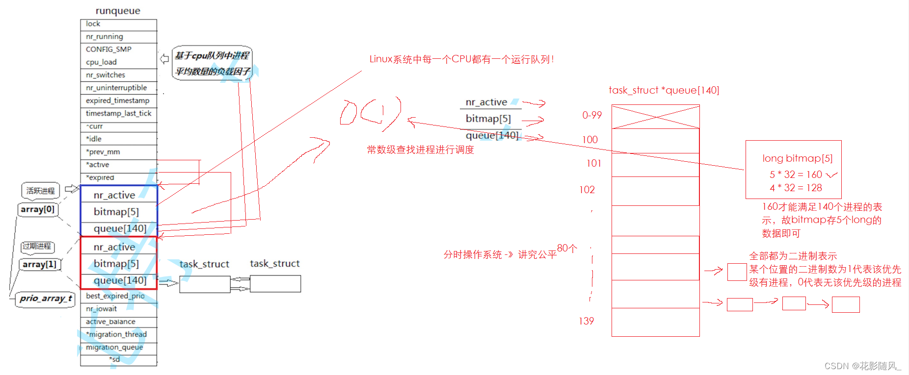 【Linux系统】地址空间  Linux内核进程调度队列