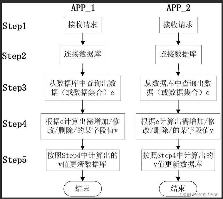 mysql数据库 mvcc