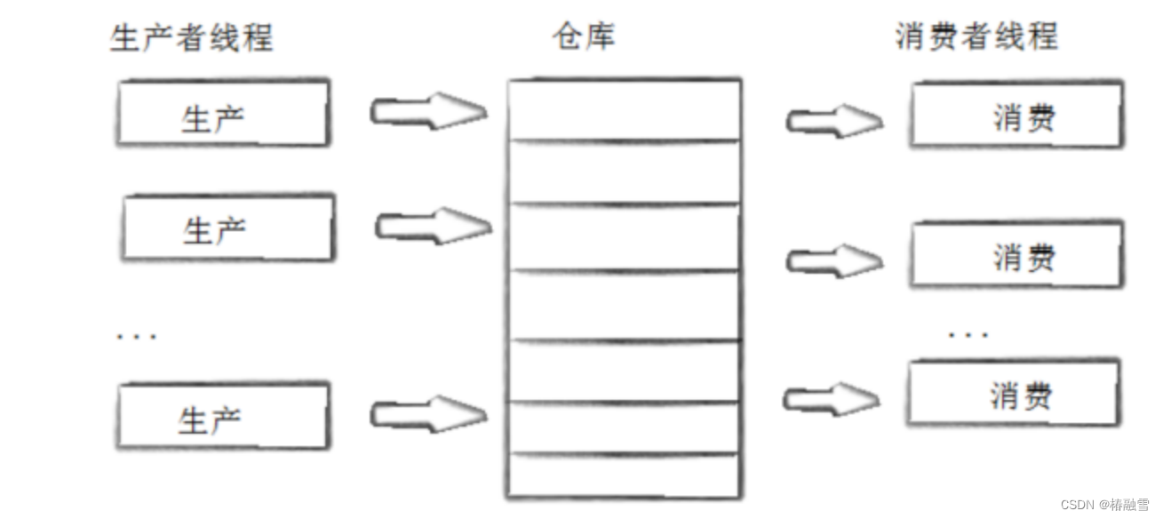 【Linux】生产者消费者模型(阻塞队列与环形队列)和POSIX信号量