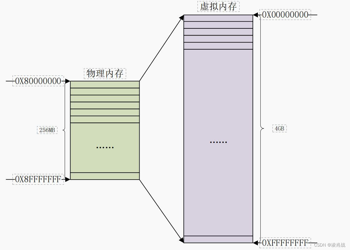 Linux系统中<span style='color:red;'>的</span><span style='color:red;'>地址</span><span style='color:red;'>映射</span>