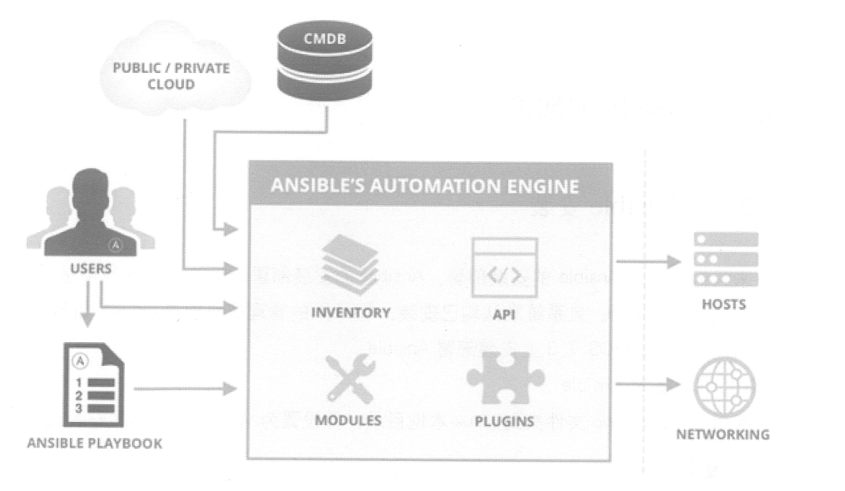 linux高级篇基础理论十二（ 自动化运维工具Ansible ）