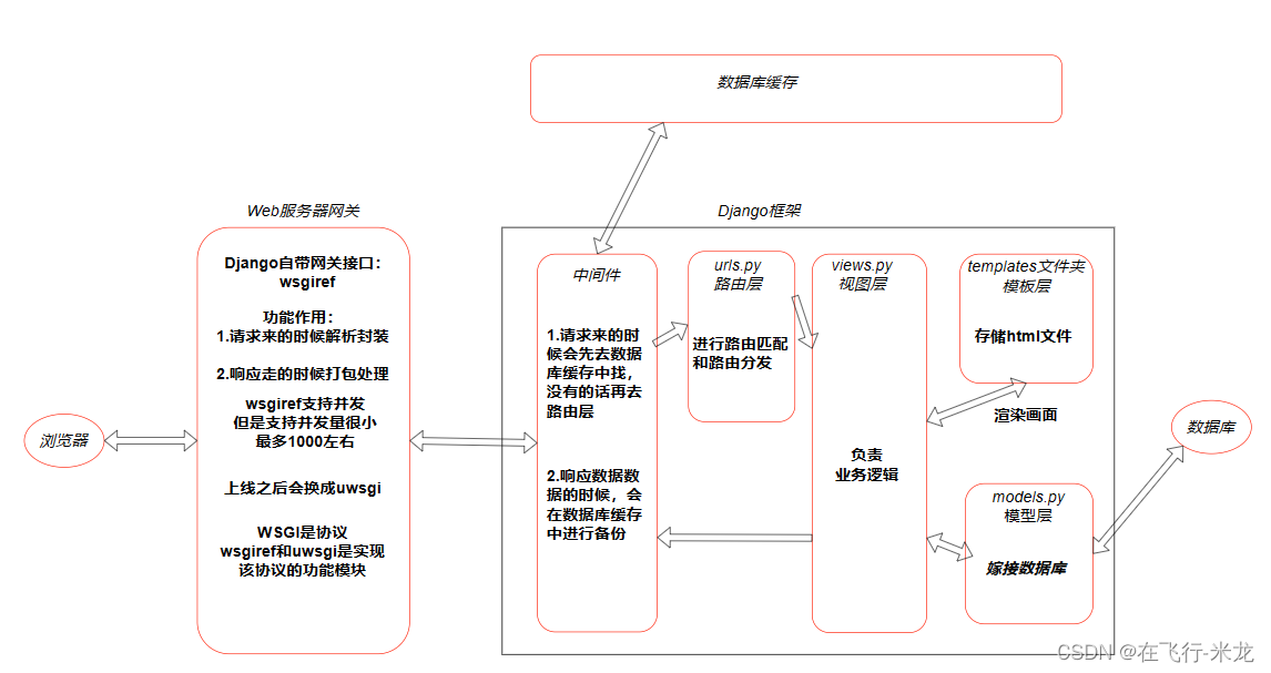 <span style='color:red;'>Django</span> <span style='color:red;'>中间</span><span style='color:red;'>件</span>