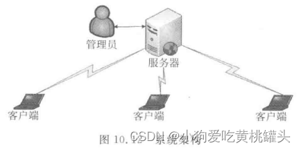 《操作系统实践-基于Linux应用与内核编程》第10章-Linux综合应用