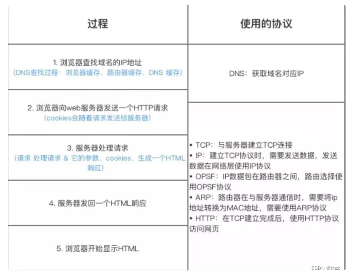 【计算机网络基础篇】学习笔记系列之二《游览器输入URL后发生了什么？》