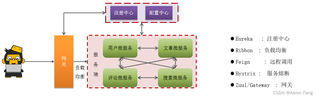 04-微服务 面试题