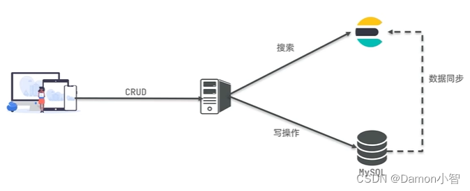 SpringCloud-深度理解ElasticSearch