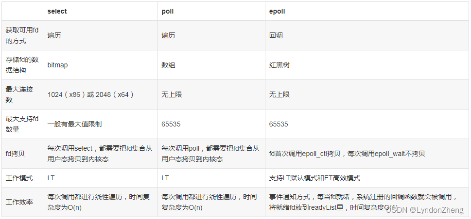 Go语言 几种常见的IO模型用法 和 netpoll与原生GoNet对比