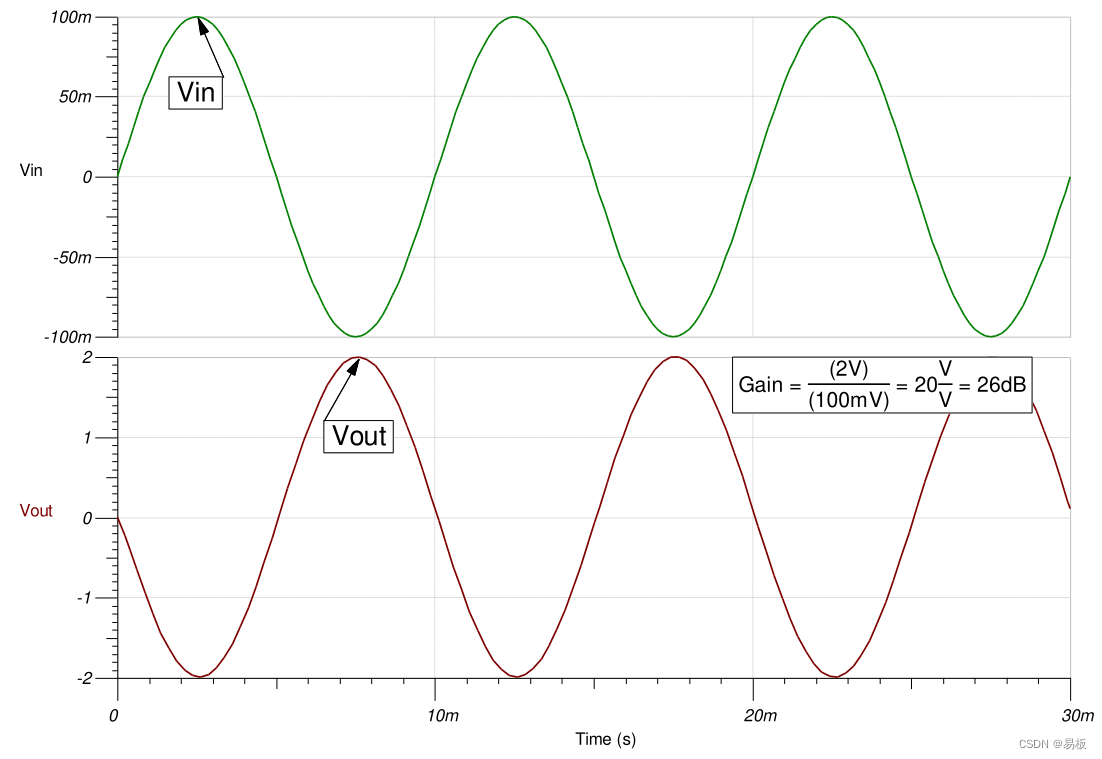 100Hz、0.2Vpp 的正弦波可产生 4Vpp 的输出正弦波