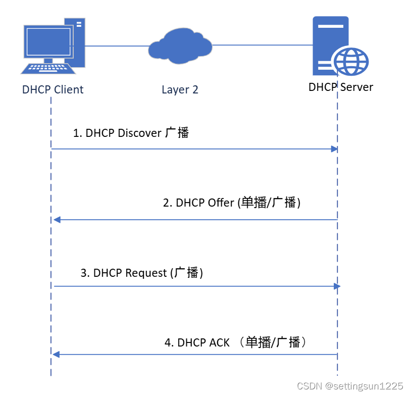 [Cloud Networking] Layer3 (Continue)