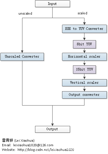 FFmpeg之SWScale