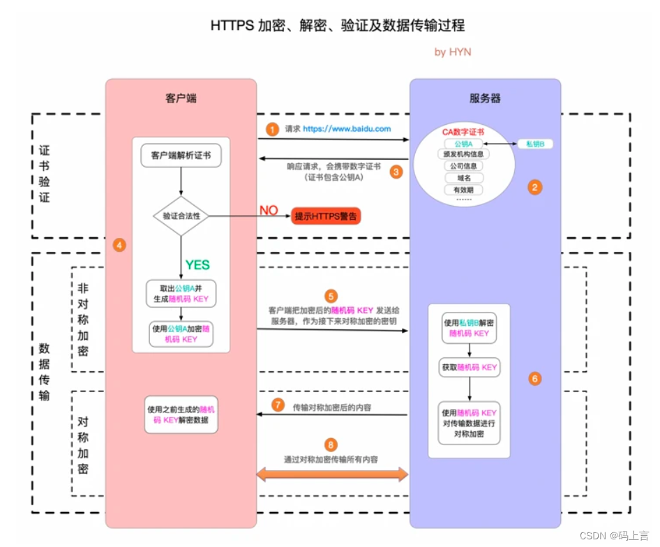 https学习