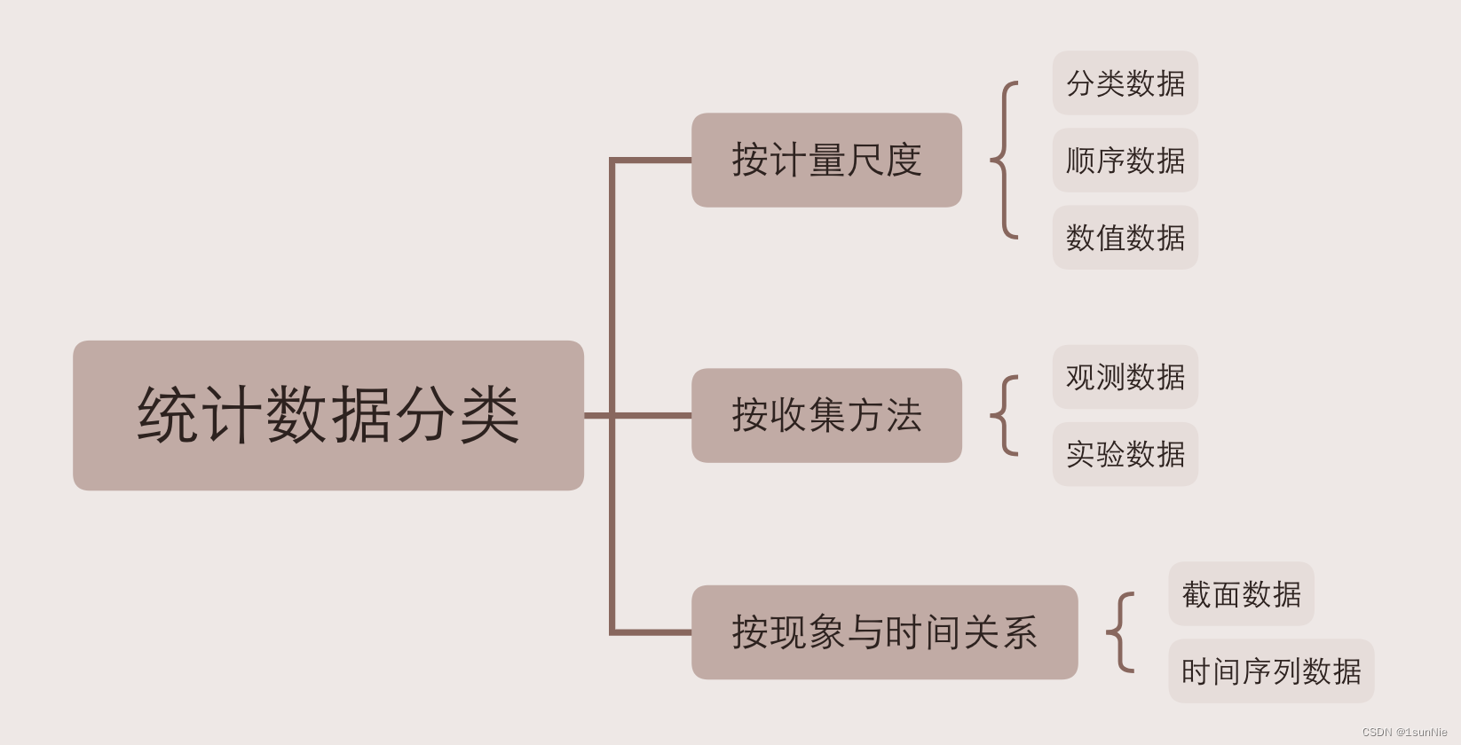 统计学Notes 2 基本概念_数据类型名字尺度顺序尺度等级尺度比率尺度-CSDN博客