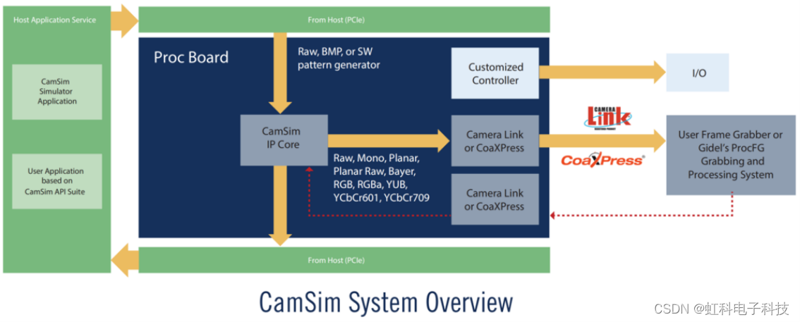 友思特分享 | CamSim相机模拟器：极大加速图像处理开发与验证过程