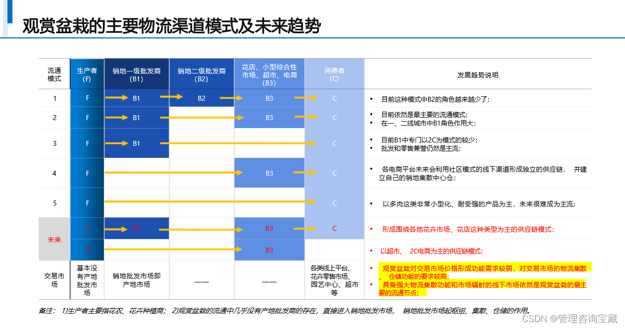 【管理咨询宝藏57】围绕战略设计的商业模式与落地方案