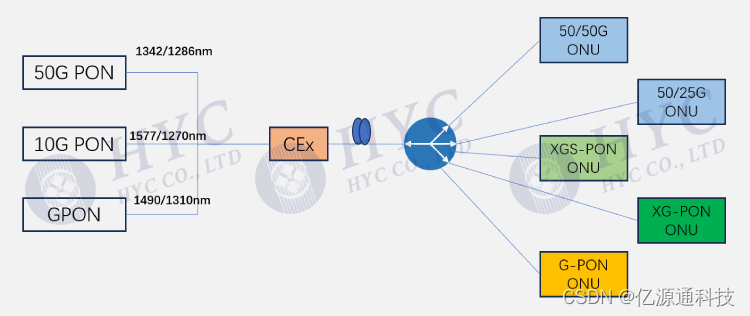 50G PON和10G PON, GPON共存