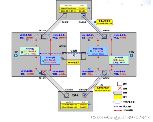 网络防御安全：2-6天笔记