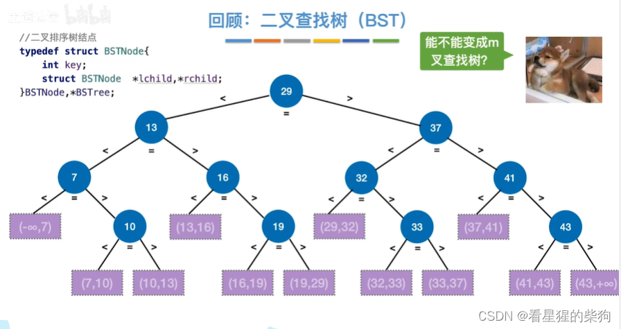 数据结构和算法-B树（B树的查找 B树的最大高度和最小高度）