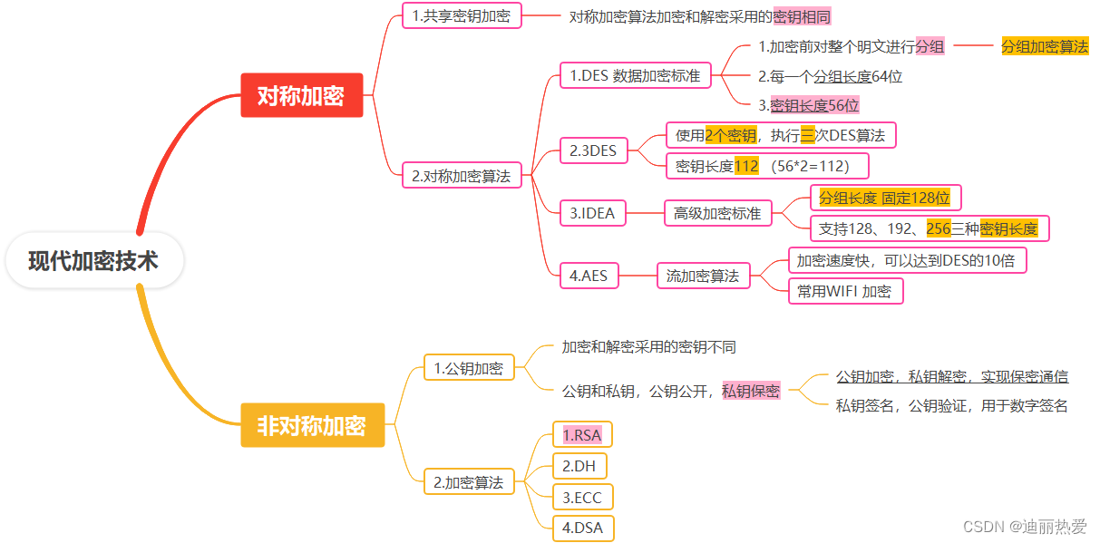 现代加密技术（对称和非对称加密）