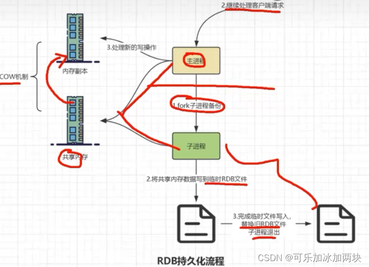 Redis的<span style='color:red;'>持久</span><span style='color:red;'>化</span><span style='color:red;'>机制</span>