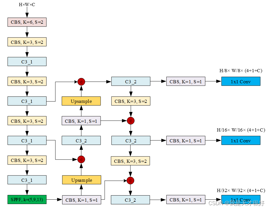 YOLOv5代码解读[02] models/yolov5l.yaml文件解析