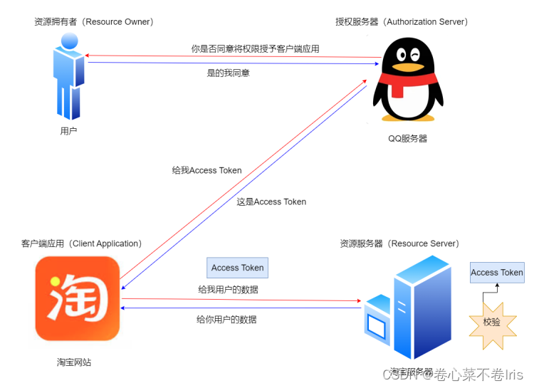 OAuth2.0 最简向导