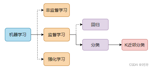 Scikit-Learn K近邻分类