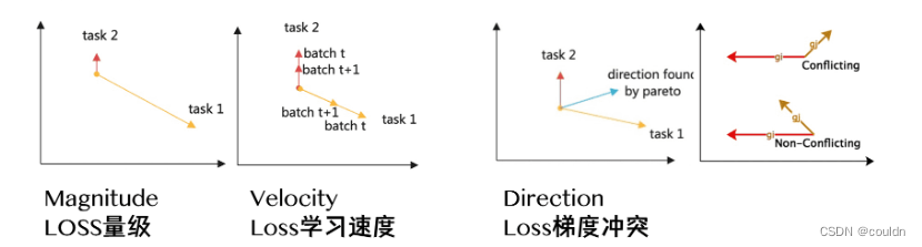 多目标loss平衡和多目标融合推理