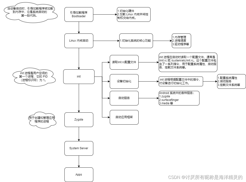 android系列-开机启动流程图