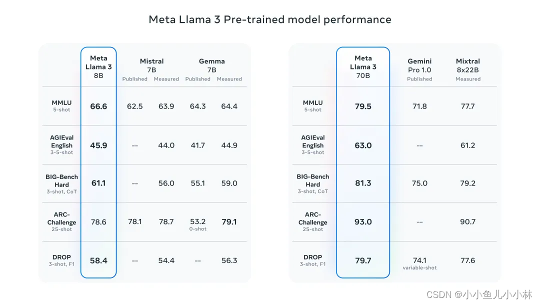 MetaAI发布Llama 3模型：4000亿参数的AI新标杆