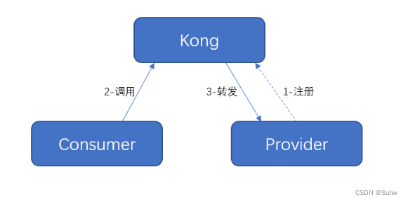 KONG - API转发流程梳理
