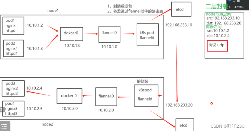 k8s的网络类型