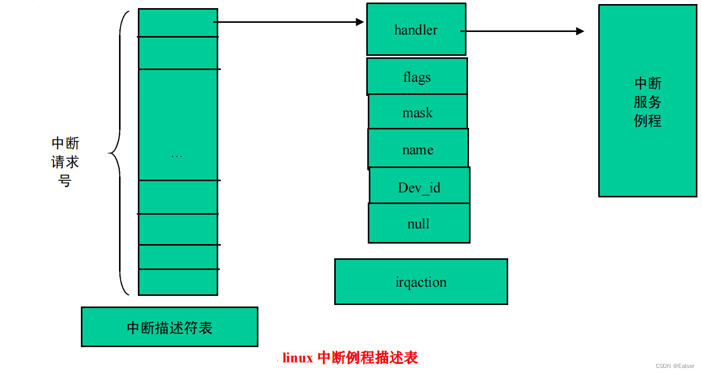 ＜Linux＞（极简关键、省时省力）《Linux操作系统原理分析之Linux 设备管理》（29）