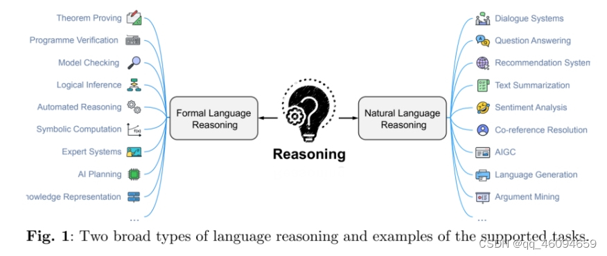 A Survey of Reasoning with Foundation Models