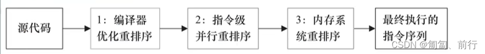 重排序分类和执行流程