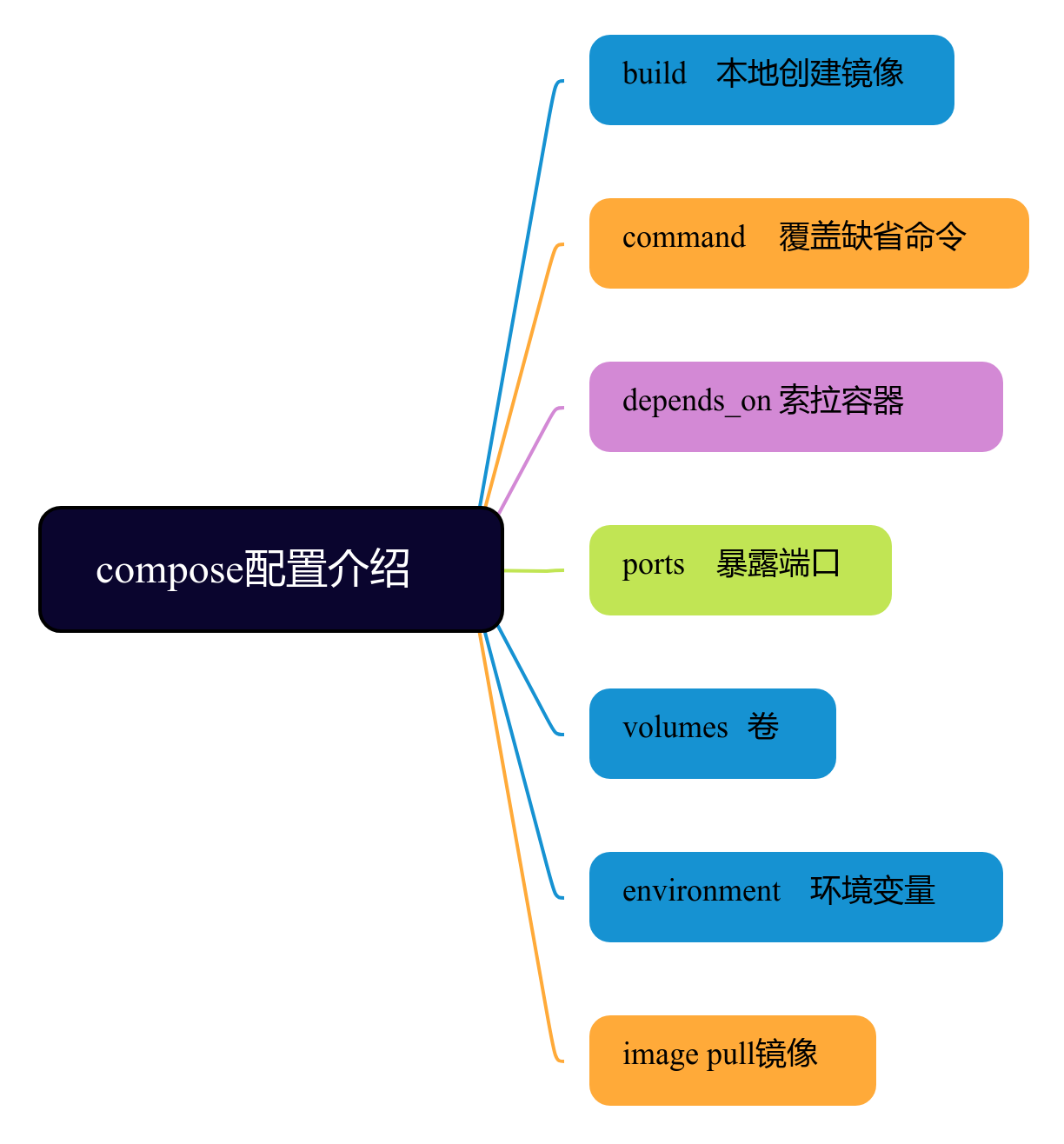 【深入浅出Docker原理及实战】「原理实战体系」零基础+全方位带你学习探索Docker容器开发实战指南（Docker-compose使用全解 一）