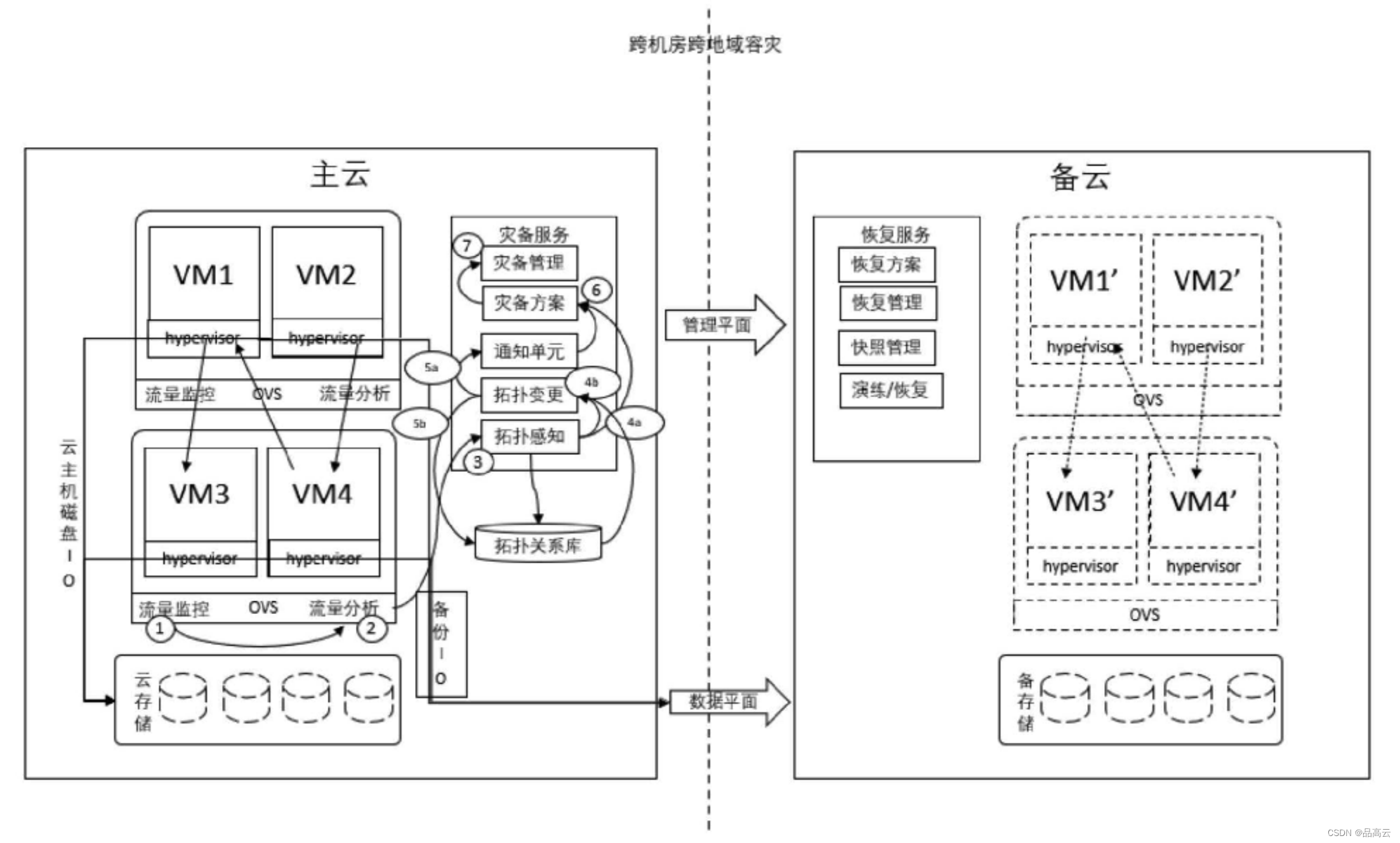 SDN 拓扑感知技术带你逃离灾难，轻松实现云灾备