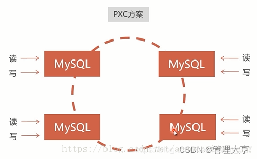 Docker 搭建mysql 集群（二）